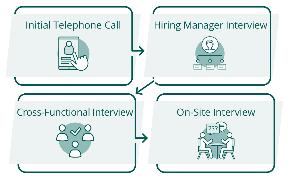 Illustration of recruitment process steps: 1) initial telephone call, 2) hiring manager interview, 3) cross-functional interview, 4) on-site interview