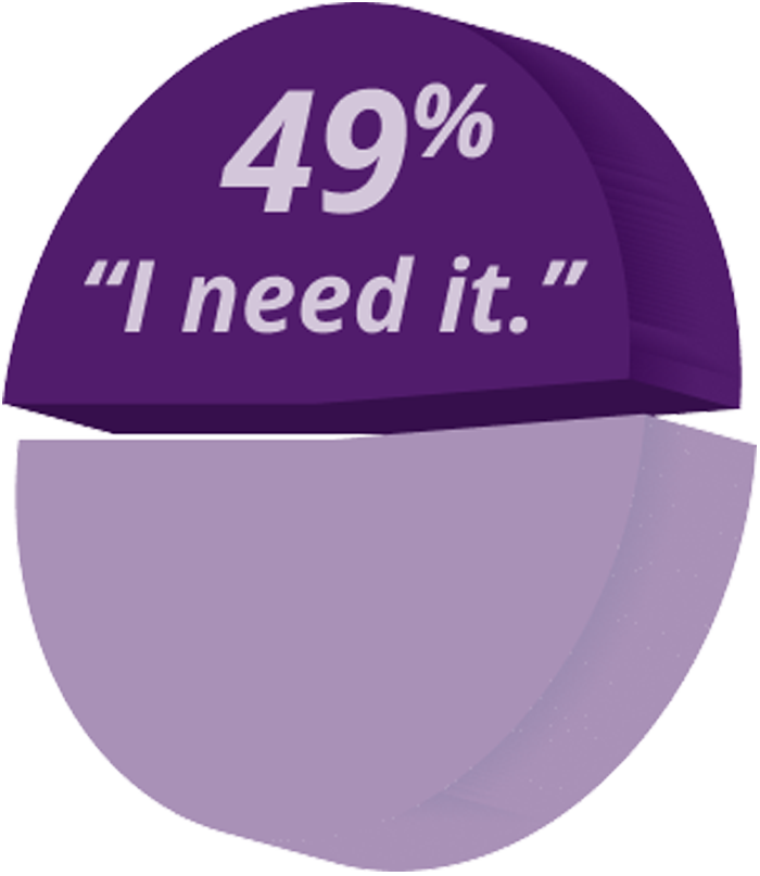 Truth1Image illustrated pie chart with the words 49 percent and I need it in the chart